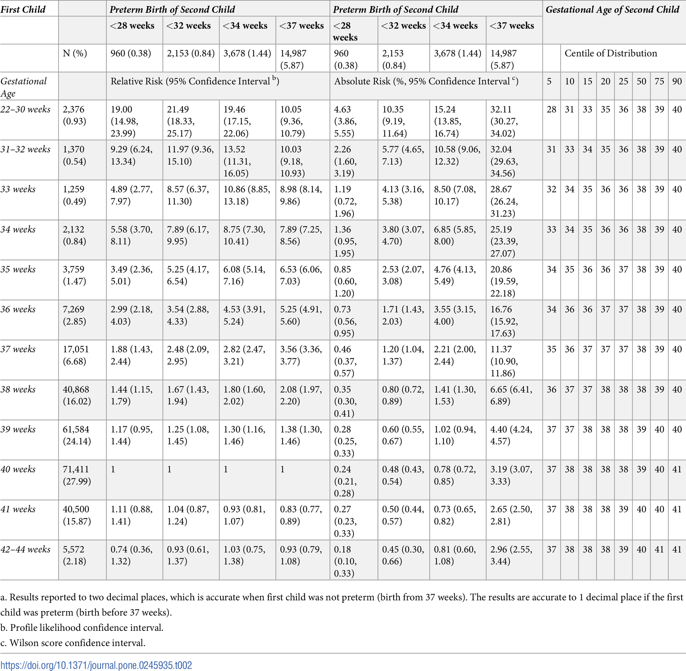 Preterm recurrence